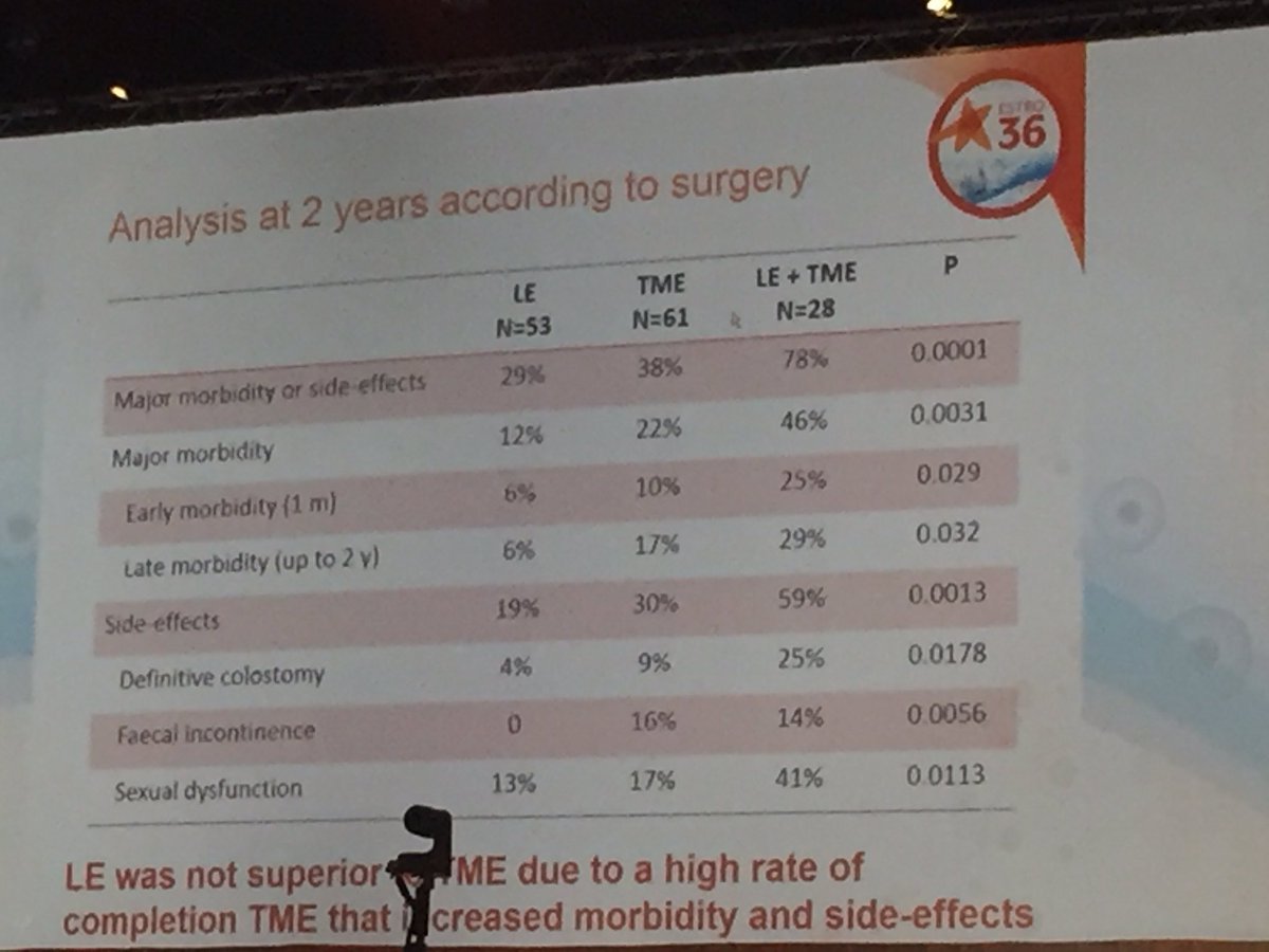 GI_RadOnc's tweet photo. #ESTRO36 V Vendrely w Data from Rand. Phase III #greccar2 LE vs TME after RrChx+GR in #rectalcancer . 40% pCR in these small T2/3 tumors . https://t.co/oyvh2DfP9k