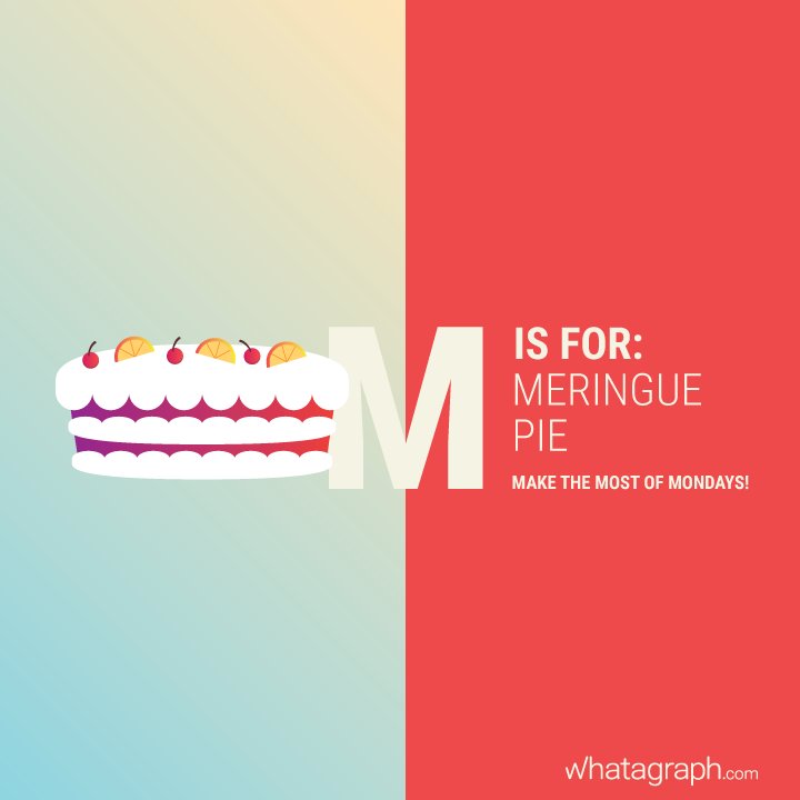 whatagraph's tweet photo. Make the most of #Mondays & eat some #pie!
#monday #mondays #mondaymotivation #misfor #marketing #socialmedia #digitalmarketing #seo #sem #a https://t.co/isBgQ4ilJw