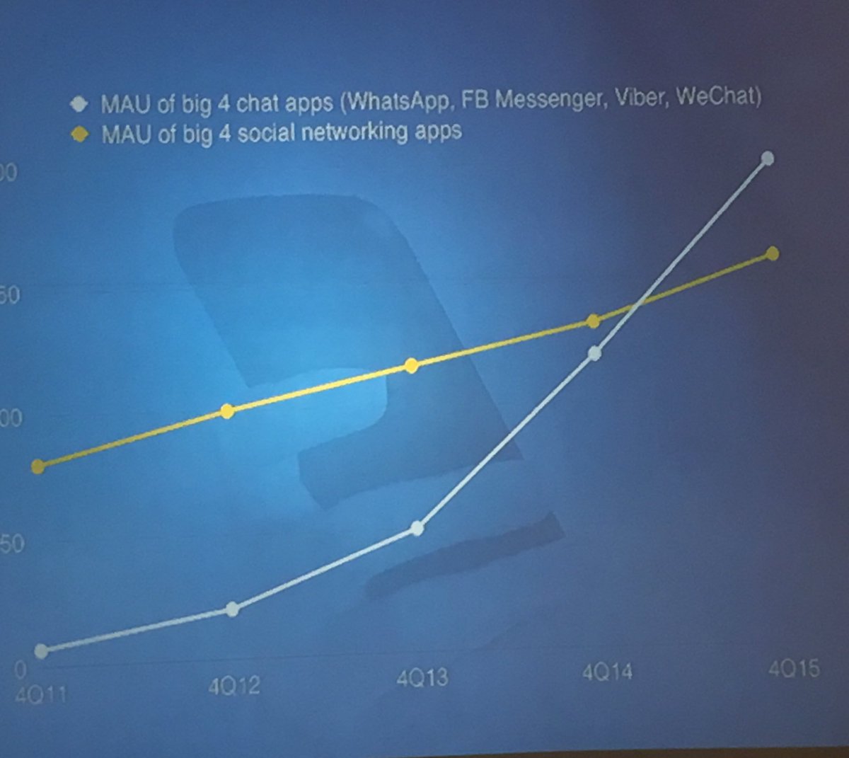 MAU of big 4 messaging app is larger than MAU of big 4 social networks #chatbots
