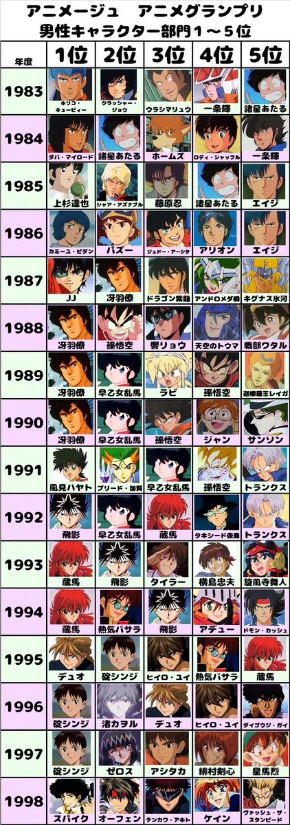 誰が好き？３３年々分の男女アニメキャラの１～５位が胸アツｗｗｗ