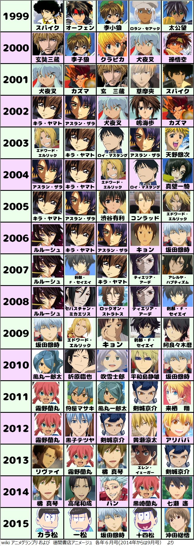 Kasumi 冬コミ1日目東ｏ 49b アニメージュのアニメグランプリ 19 16年にかけての33年分の男子キャラ 女子キャラの1位 5位のまとめです T Co 39jve2txak T Co Kabifpt2tw Twitter