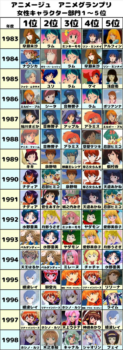 アニメージュ アニメグランプリ の33年に渡る人気キャラをまとめた表が非常に感慨深い 世相を反映している Togetter