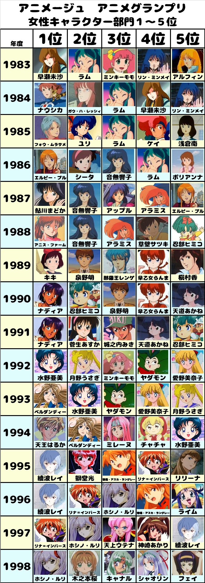 Kasumi 冬コミ1日目東ｏ 49b アニメージュのアニメグランプリ 19 16年にかけての33年分の男子キャラ 女子キャラの1位 5位のまとめです T Co 39jve2txak T Co Kabifpt2tw Twitter