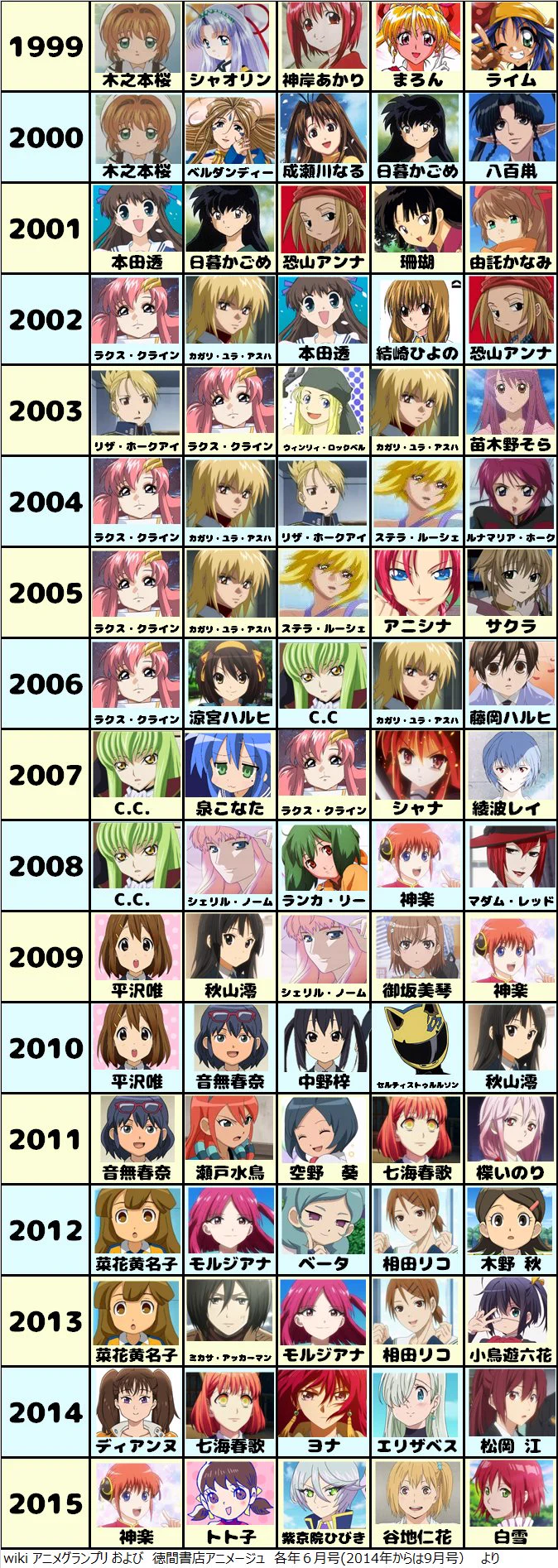 誰が好き？３３年々分の男女アニメキャラの１～５位が胸アツｗｗｗ