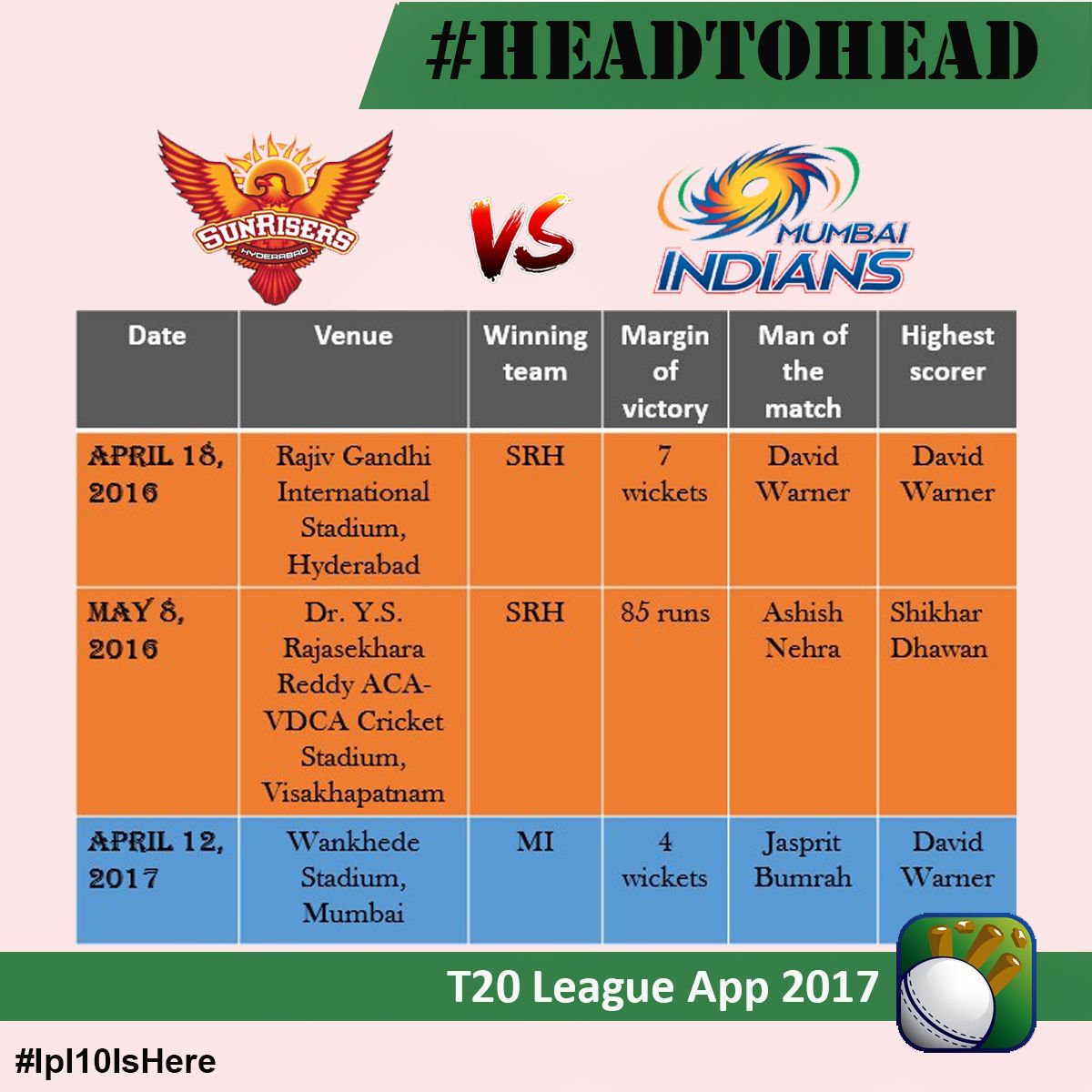 IPL2017App's tweet photo. The last 3 clashes between @SunRisers and @mipaltan
#IPL #IPL2017 #IPL10 #headtohead #battle #Predict2Win #cricketmerijaan #orangearmy https://t.co/0PuMVGg5KR