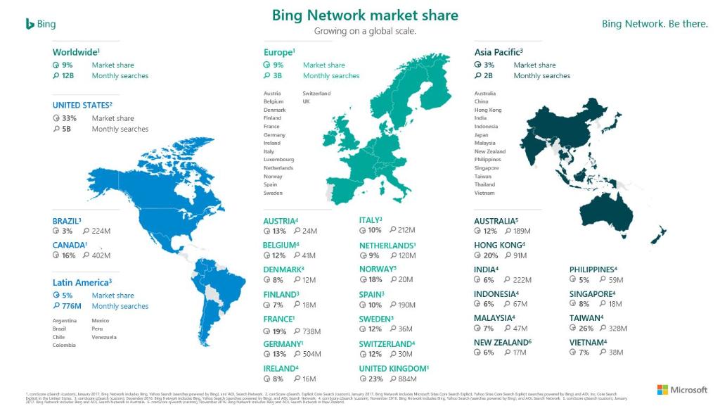MSFTAdvertising's tweet image. An overview of our #BingNetwork market share around the world: msft.social/5xL8ID #ppc #onlinemarketing