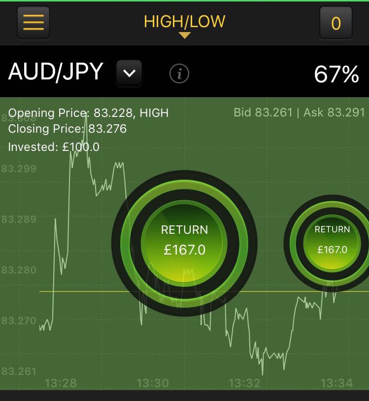 AUD/JPY is a winner ✅
2/2 so far today ✅📲