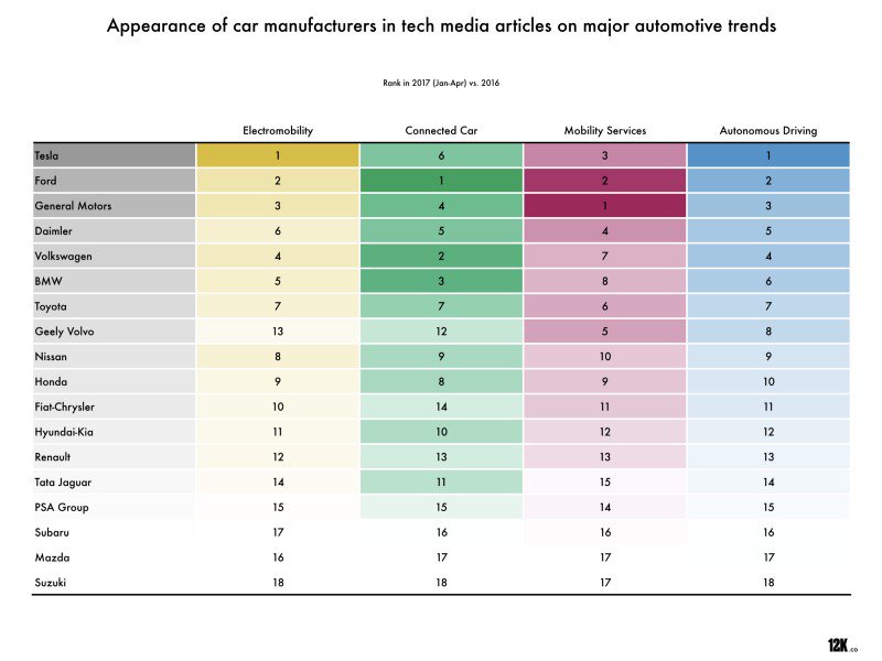 12KResearch's tweet photo. We did a tech media attention analysis on where the #automotive manufacturers stand in the race to future #mobility: https://t.co/XUfWzEpV1d https://t.co/XrPDr7b1ZV