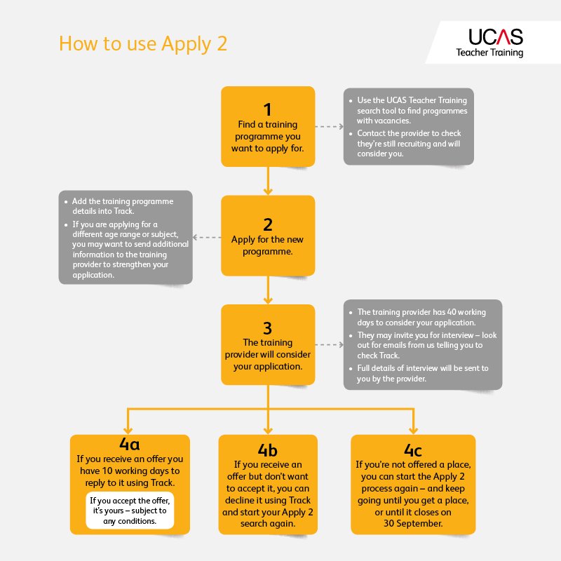ucas_online's tweet photo. If you don’t hold any #teachertraining offers, you may be able to apply for another choice with Apply 2 – here's how https://t.co/E4wz8oUEjG