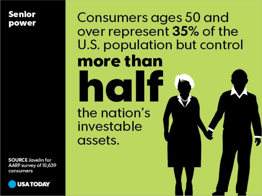 Senior's financial power and FinTech potential as profiled in <a href="/USATODAY/">USA TODAY</a> Snapshot <a href="/innovationat50/">AARP Innovation@50+</a>