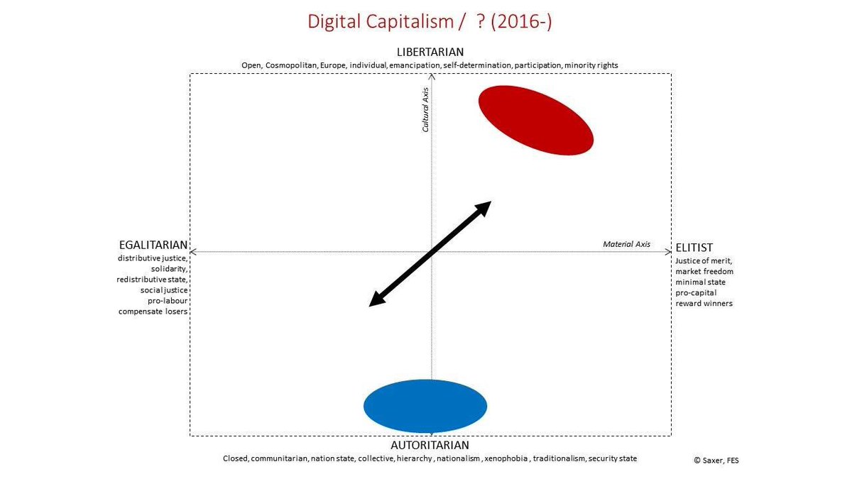 marc_saxer's tweet image. New political formation emerging. #Distributional Conflict returns. Cultural conflict btw open vs #closed #macron #LePen #Clinton #Trump