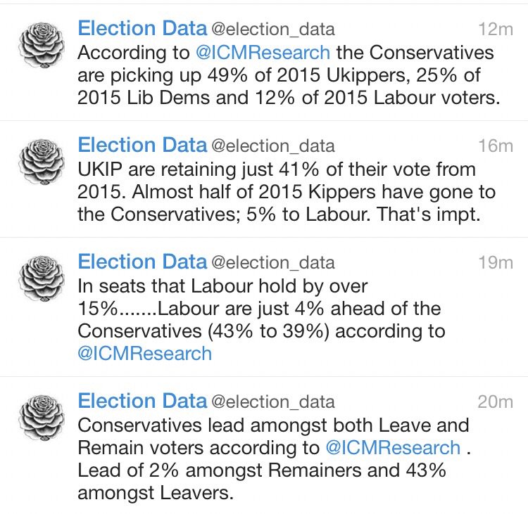 Tories set for biggest vote share since Sir Edward Heath’s 1970 victory, poll reveals C_Tzj3-XgAABfxa