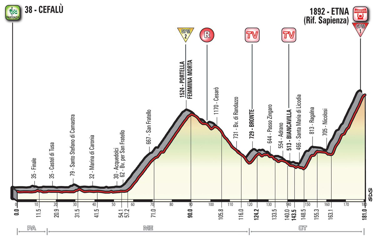 #Giro domani lo #squalodellostretto
#nibali e #quintana all' attacco al
#giro100 #GirodItalia #Giro2017 #GirodItalia2017 #ilbardelciclismo