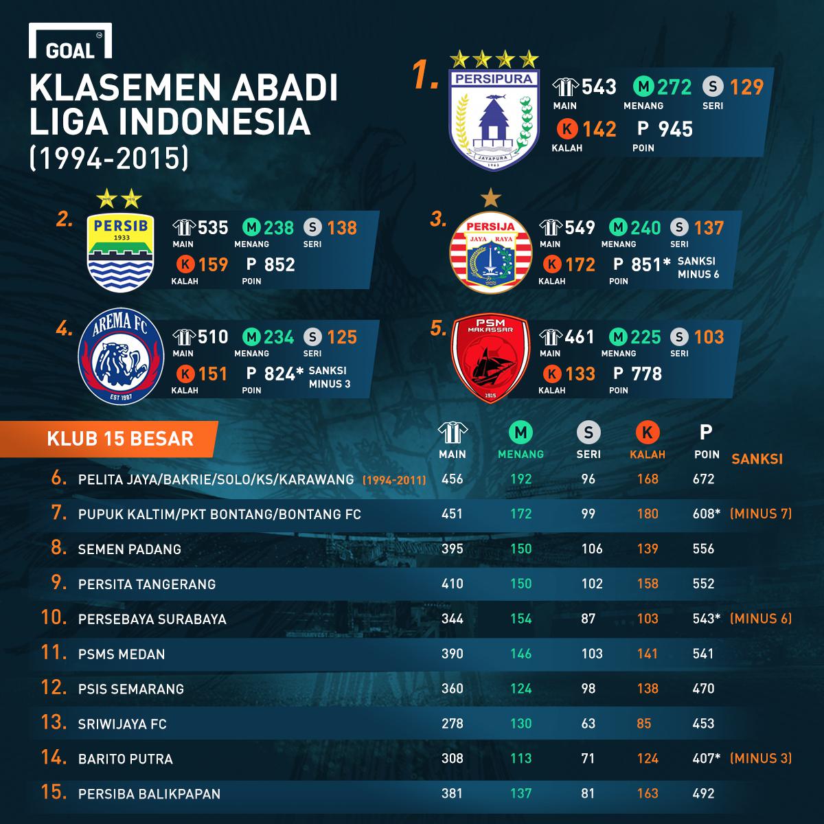 GOAL_ID's tweet photo. GoalPedia: Klasemen Abadi Liga Indonesia - https://t.co/LxMIRHH3qu https://t.co/1Tb4kCmsJR