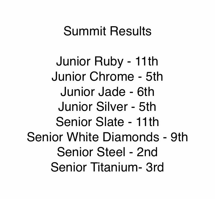 brandonallstars's tweet photo. Here are the results from an amazing Summit 2017! We are so proud of EVERY team that represented BA this weekend! 🗻🅱️🅰️💪🏼 #BrandonStrong https://t.co/vua3IFsJ0m