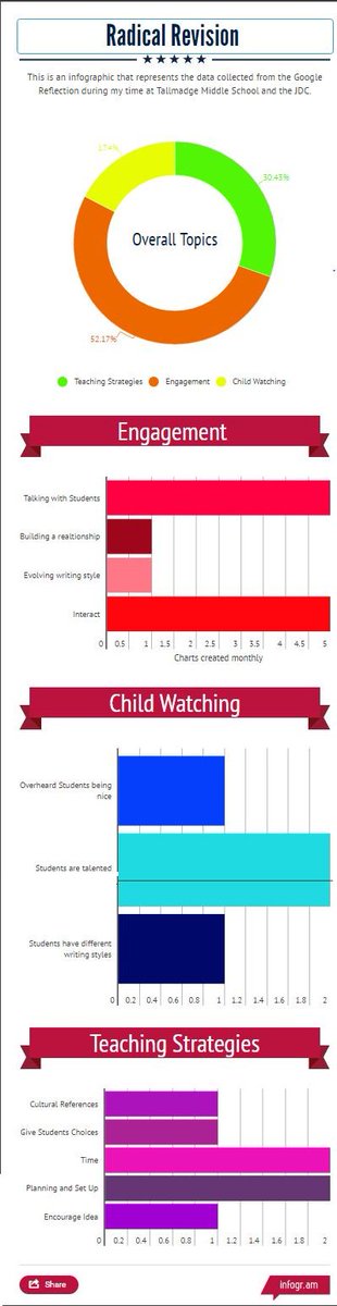 MsAllen2018's tweet photo. My Infographic! #whitehallwriters https://t.co/9druFq9pZf