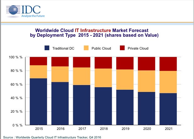 nigewillson's tweet photo. Microsoft Will Dominate The Hybrid Cloud Market https://t.co/vLvOOOg1hJ #Azure #Cloud #HybridCloud #ITRTG https://t.co/Uj9Xi7904m