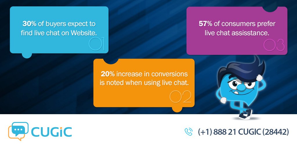 Cugic_Official's tweet photo. Cugic-Live Chat Facts.

#Cugic #Chat #Software #Website #Conversion #Consumers #Ecommerce #Engagement #Assisstance https://t.co/CbWBNvncD0