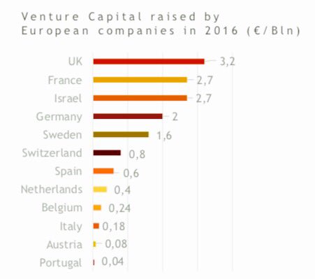 salvomizzi's tweet photo. Domani si fa il punto sul #VentureCapital in Italia, questi i numeri #capitalicoraggiosi #RomeStartupWeek - serve una Loi Macron? https://t.co/YfLudyz7wI