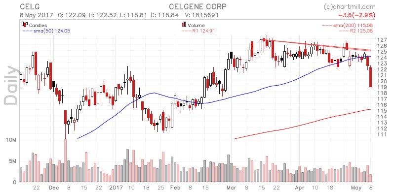 Chartmill Stock Screener Chart