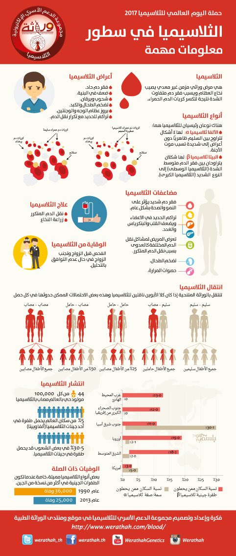 8 مايو اليوم العالمي لـ #الثلاسيميا 
وهو مرض وراثي ينتقل بين الجينات
يمكن الوقاية منه بعمل تحليل ماقبل الزواج 
#توعية
#مرات
#صحة_الرياض
