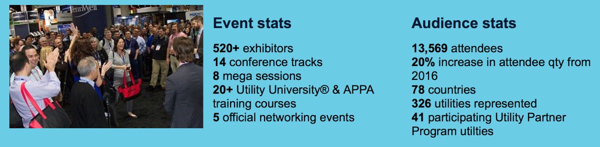 DISTRIBUTECH's tweet image. #DTECH2017 →13,569 attendees → 520+ exhibitors →78 countries → # trended 3rd globally→ ow.ly/lYKr30b9HRf