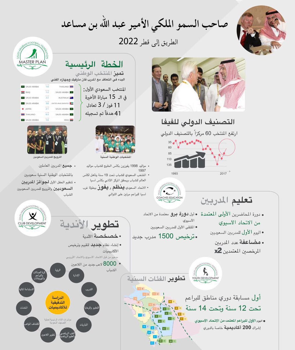 janvanwinckel's tweet photo. ٢/
اشكر سمو الأمير عبدالله بن مساعد على تكوين الخطة الرئيسية #الطريق_الى_قطر٢٠٢٢ و التركيز على البراعم و المدربين و المنتخبات السعودية🇸🇦. https://t.co/Uovag7NsVi