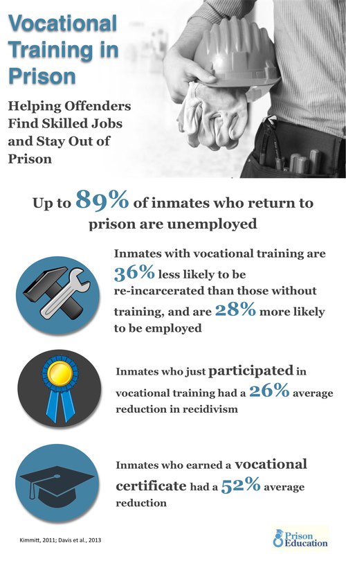 Prisonercond's tweet image. "Up to 89% of inmates who return to prison are unemployed." Vocational training is KEY to reducing recidivism. 
Thank you @PrisonEduc