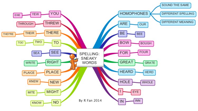 interactiveeng's tweet photo. FUN w/ HOMOPHONES 🎉
Do you know all of these sneaky spelling words in English?
#learnenglish #interactiveenglish #spelling https://t.co/3c2BTqhZ9K
