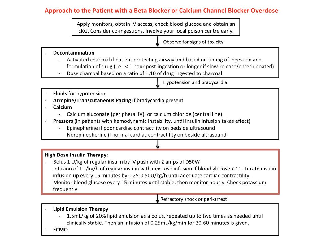 #BetaBlocker and #CalciumChannelBlocker #Overdose short review
#FOAMed 
osuemed.wordpress.com/2017/05/08/bet…