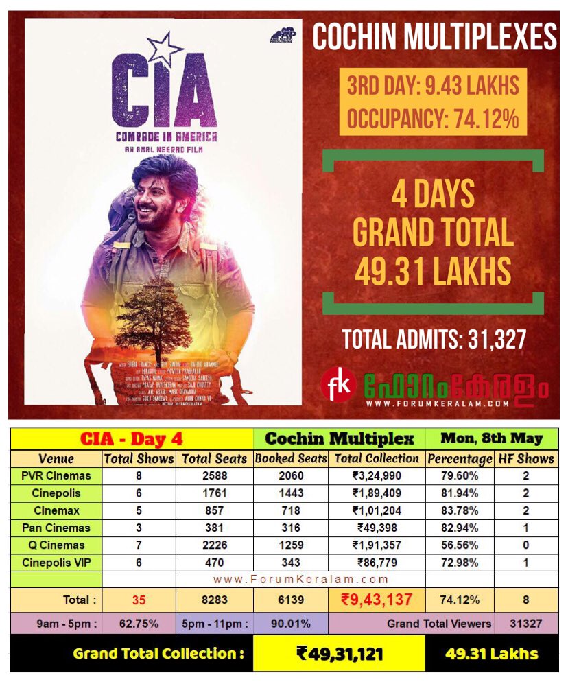 Mollywoodstory's tweet photo. #CIA Passed Monday Test at Cochin Multiplexes 👍👍👍

4th Day ~ 9.43 Lakhs [74.21%] 👌

4 Days Total~ 49.31 Lakhs #Good 

@sri50 @KeralaBO1 https://t.co/eYqhJ0PmTT