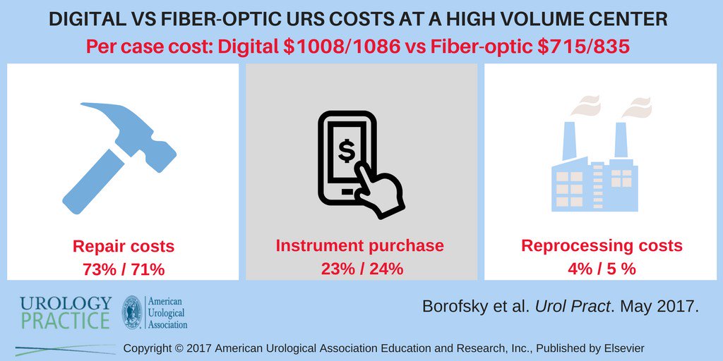 Journal of Urology (@jurology) on Twitter photo Costs of modern flex URS are high + driven by high repair costs #visualabstract @mborofsk <a href="/caseydauw/">Casey Dauw</a> ow.ly/FNB130b80ky Costs of modern flex URS are high + driven by high repair costs #visualabstract @mborofsk <a href="/caseydauw/">Casey Dauw</a> ow.ly/FNB130b80ky