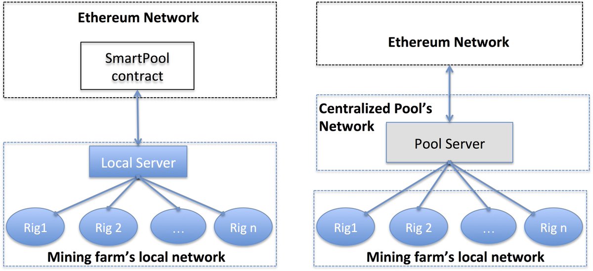loi_luu's tweet image. We have a theory that @SmartPool_Prj will reduce the uncle rate. If you are a miner, plz join our private beta test on mainnet to find out!