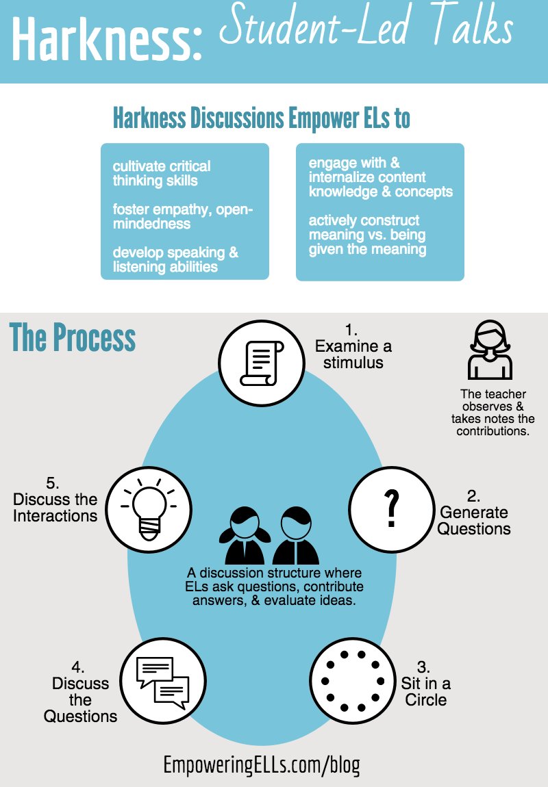 Hi, #ellchat_bkclub: I updated this article on after rding Academic Discussion. It's my FAVORITE talking structure. wp.me/p7NKW2-5x