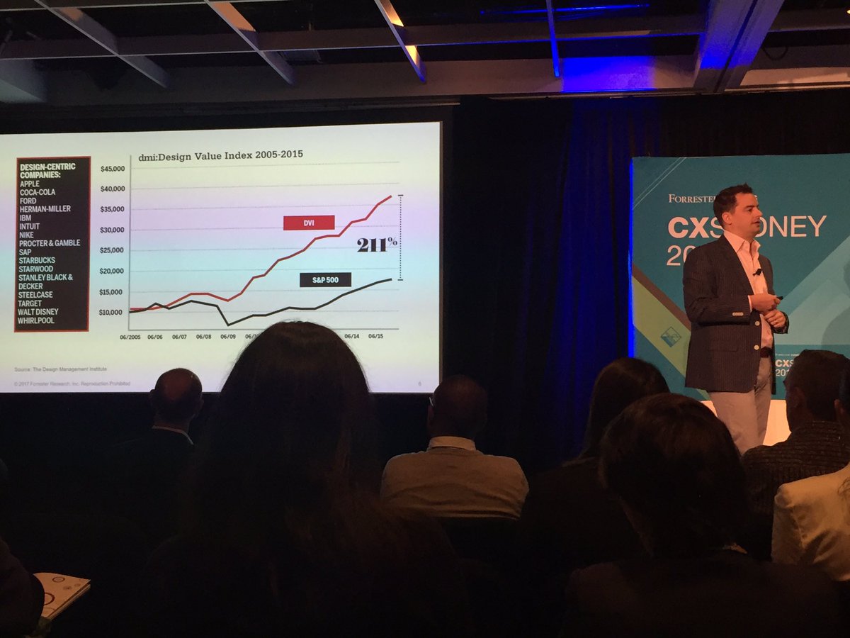 David_A_Johnson's tweet photo. CX design drives results - 211% more successful than the S&amp;P500 #CXAU #KPMG https://t.co/QtrleZ9OpU