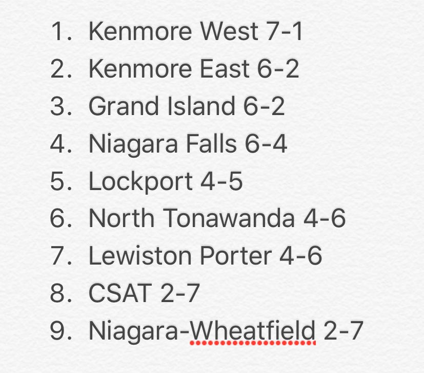YagaBomb24's tweet photo. Here's a look at the updated standings for the Niagara Frontier League after today's slate of games. 
#preptalklive ⚾️ https://t.co/bWHeHhfsMM