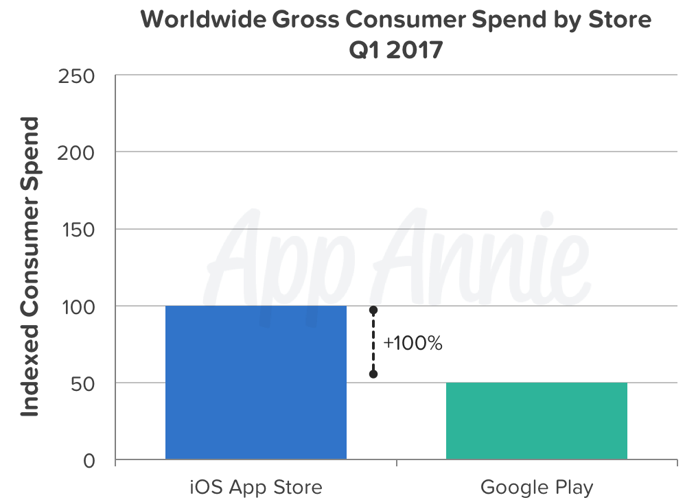 KSteineman's tweet photo. Can you guess which App store is making more money?
---
#appsore #googleplay #android #mobile #apps #revenue #consumer #spend #smartphones https://t.co/Sy2Tl2ms1s