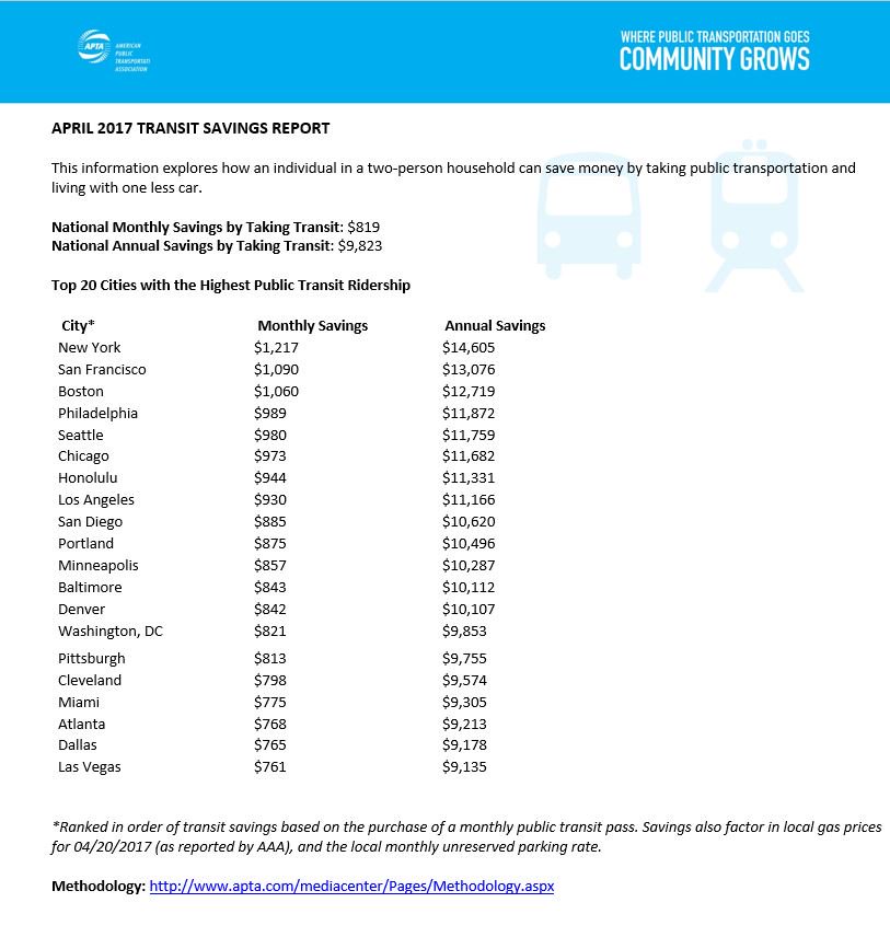 APTA_Transit's tweet image. Changing your commute to #publictransit and living with one less car can save you money and build more exercise into your day!