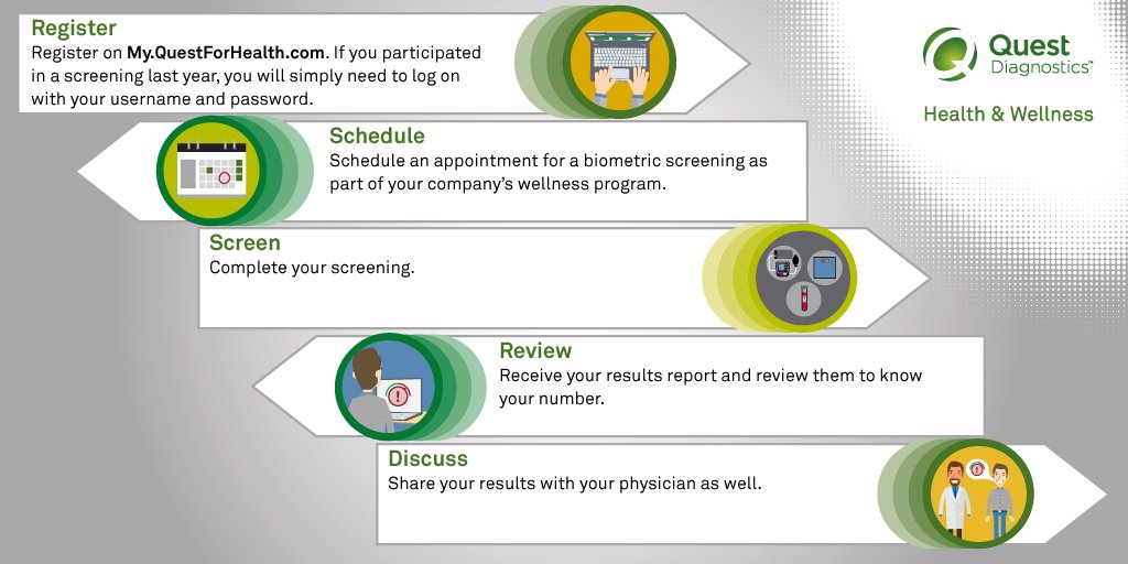 QuestEmpPopHlth's tweet photo. Completing #workplacewellness screenings w/ @QuestHW is easy. Participants register, schedule, screen, review & discuss! #5StepsToScreen https://t.co/HETwJokm5h