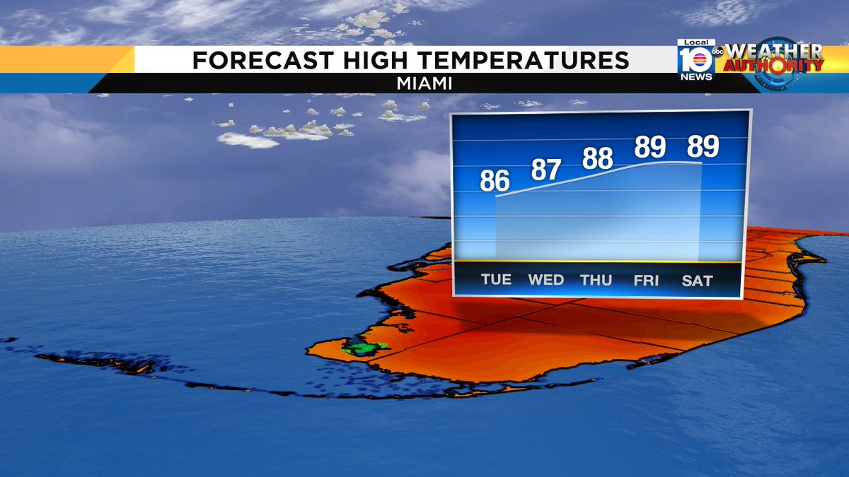 Temperatures will get warmer and warmer this week and the humidity, eventually, will rise. https://t.co/bmHvN2UdUq