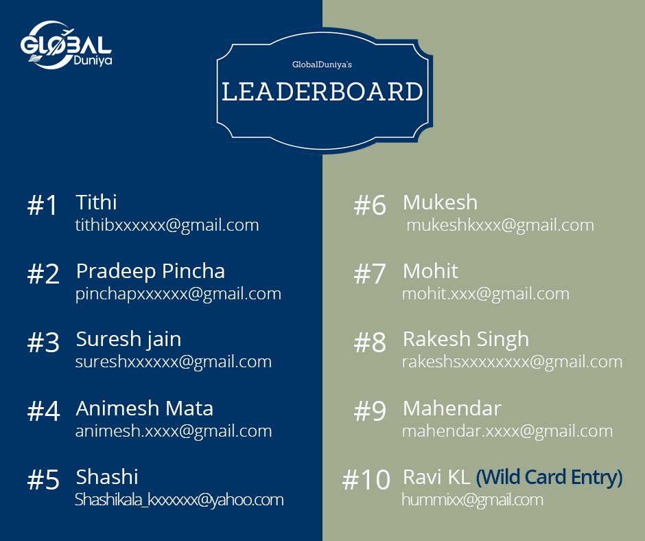This week's final leaderboard is here. Congratulations to all the winners.
#GlobalDuniyaContest
Visit - globalduniya.com/the-great-trav…