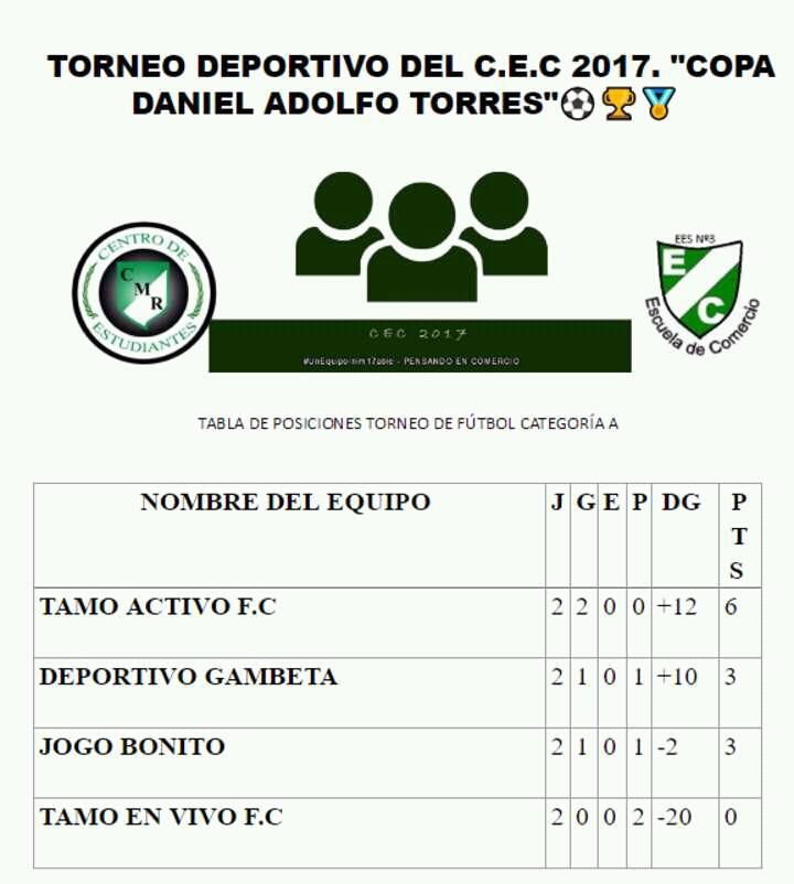 CEComercio2017's tweet photo. Así quedó la tabla de la #CopaDanielAdolfoTorres ⚽🏆🏅 con 2 fechas jugadas https://t.co/0EcQMVzCS5