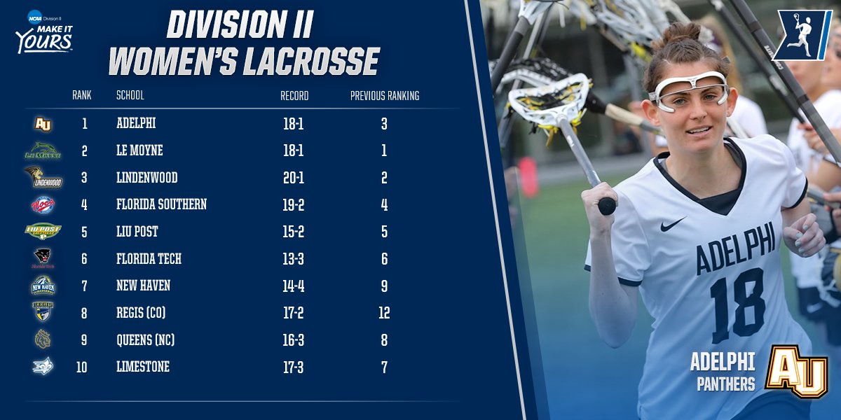 NCAADII's tweet photo. New #NCAAD2 @IWLCA Coaches Poll:
1. Adelphi
2. Le Moyne
3. Lindenwood
4-20: https://t.co/g9Y5sX7PTb https://t.co/VyVt2uKgEh