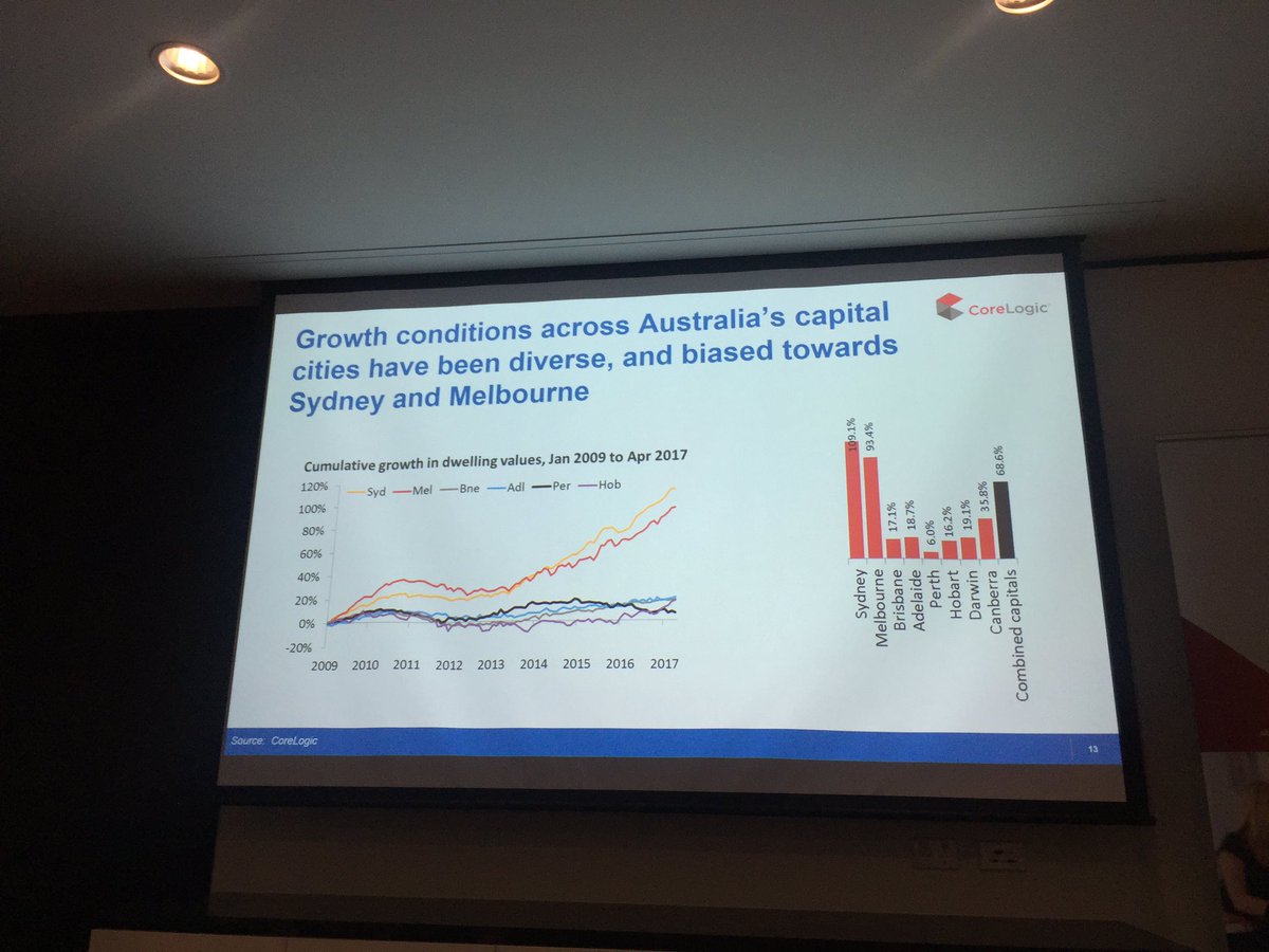 harro21gc's tweet photo. Presentation from Tim Lawless this morning. Lots of interest. Get out of Syd / Melb to Brisbane and SEQ!! #makessense @UDIAQ @corelogicau https://t.co/eFIVV8HUuW