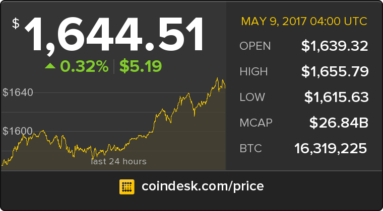 CoinDesk's tweet photo. The latest Bitcoin Price Index is 1,644.51 USD https://t.co/lzUu2wyPQN https://t.co/wwtxvuvaAT