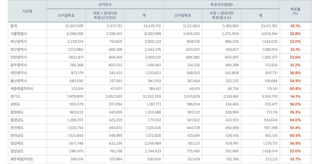 o_ohappy_'s tweet photo. 현재 투표율 현황 55.1% #투대문 #문재인 https://t.co/PF6D3W7RuZ