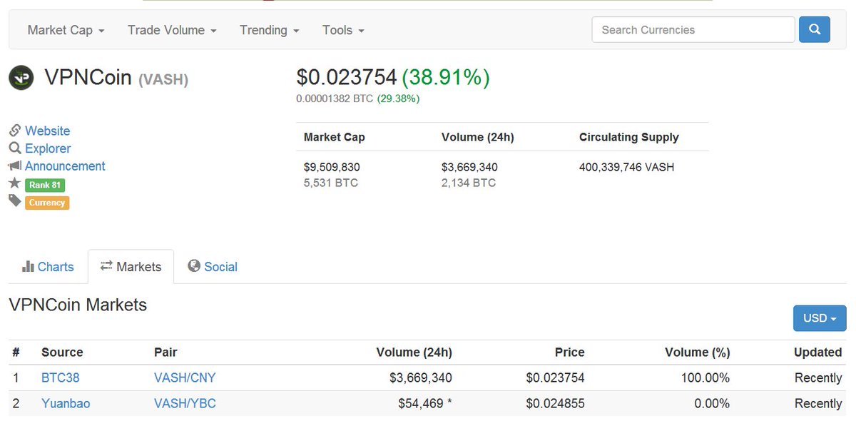vpn_dev's tweet photo. #Vpncoin $VASH rising 38.9% again, 2134 BTC / 24h. @btc38com @BittrexExchange @Poloniex @CoinMKTCap @BitcoinGarden @Liqui_Exchange https://t.co/Htogr0bJwG