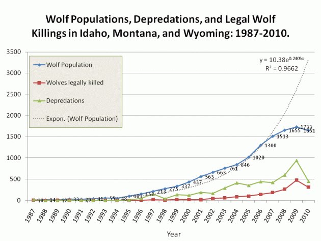 Hear_the_Howl's tweet photo. Wolf populations are supposed to be much higher but due to laws against the wolves they are allowed to be killed. #oobio #why #changethepath https://t.co/IwUJn55zaA