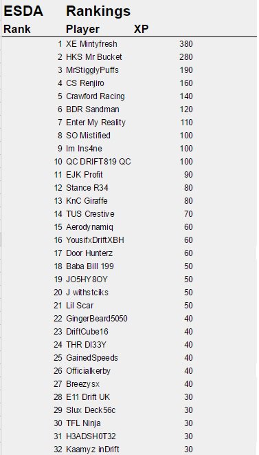 ESportsDrift's tweet photo. ESDA XP Standings after 3 events https://t.co/8ZVX2uDGGY https://t.co/Qyx7DKcHrT