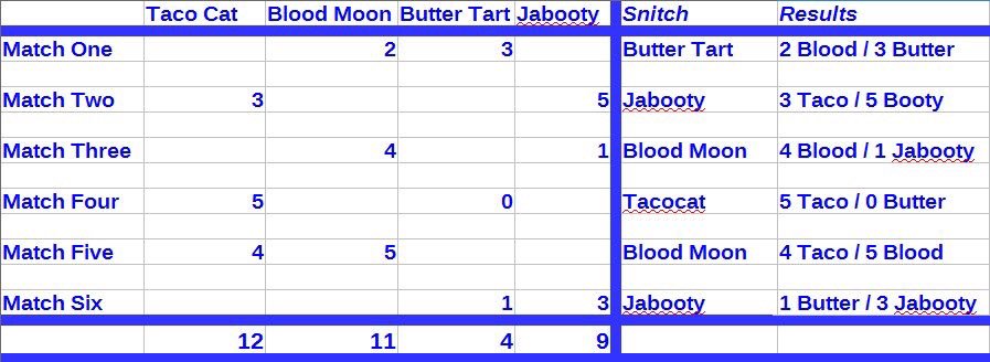 IOMMHQ's tweet photo. THE RESULTS ARE IN!
Find out who you're against in the playoffs!
#squidditch #tacocathouse #bloodmoon #buttertart #jabooty https://t.co/FJUy4kOsCM